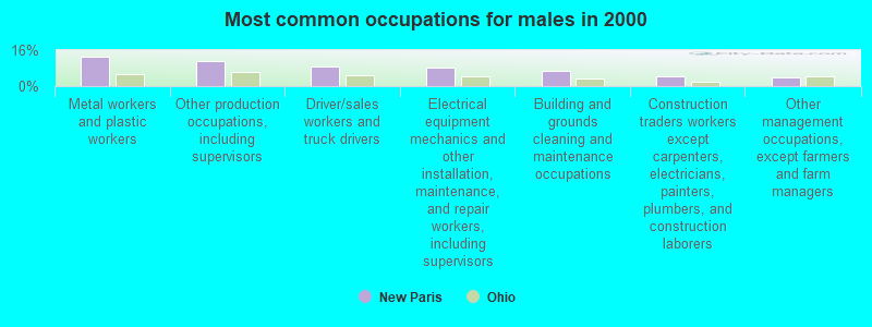 Most common occupations for males in 2000