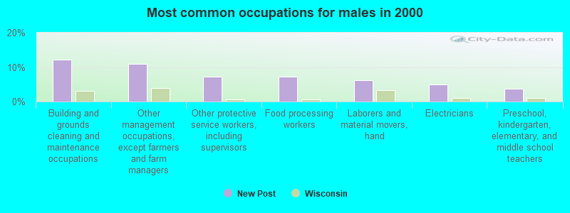 Most common occupations for males in 2000