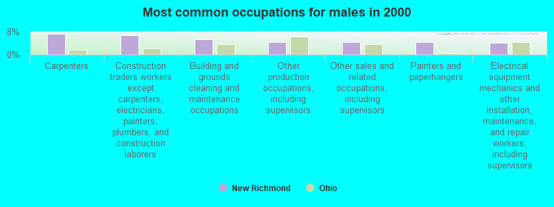 Most common occupations for males in 2000