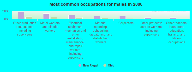 Most common occupations for males in 2000