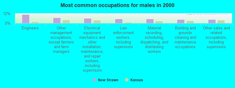 Most common occupations for males in 2000