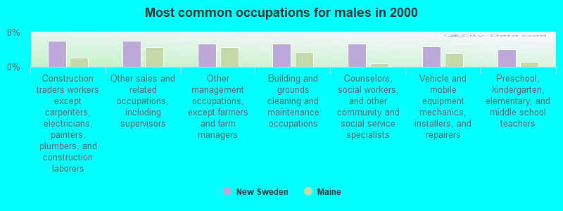 Most common occupations for males in 2000