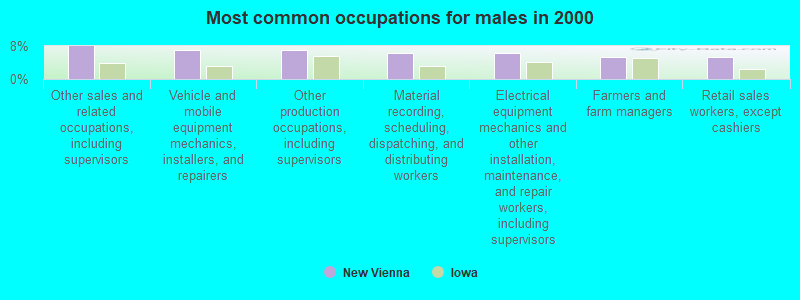 Most common occupations for males in 2000