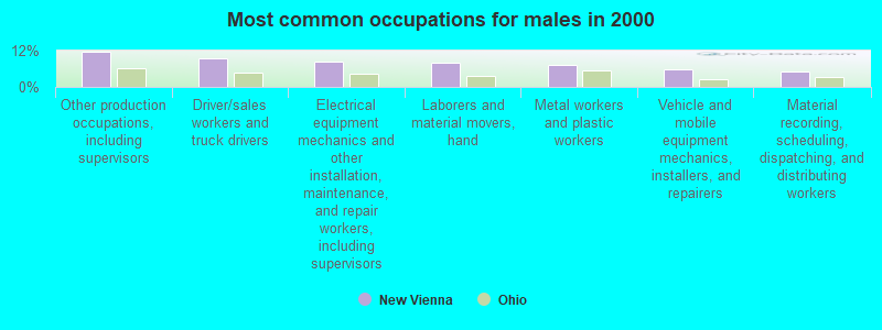 Most common occupations for males in 2000