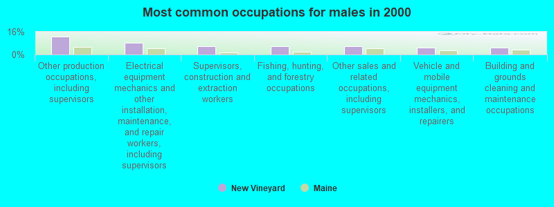 Most common occupations for males in 2000