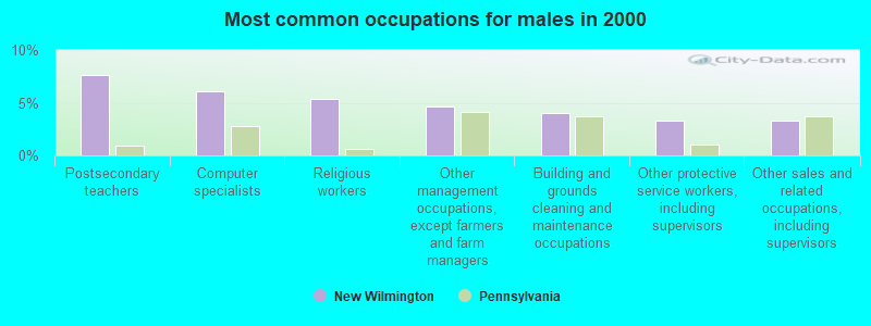 Most common occupations for males in 2000