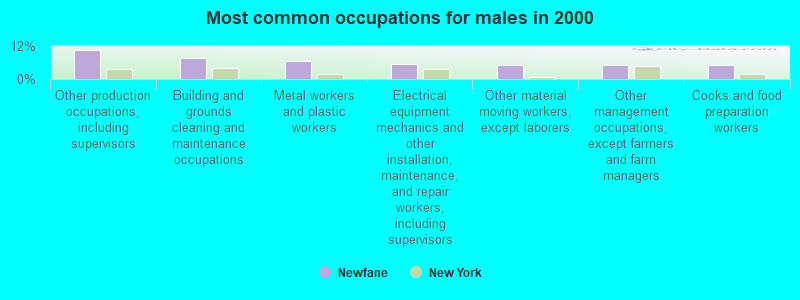 Most common occupations for males in 2000