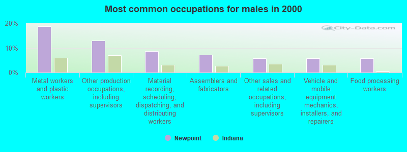 Most common occupations for males in 2000