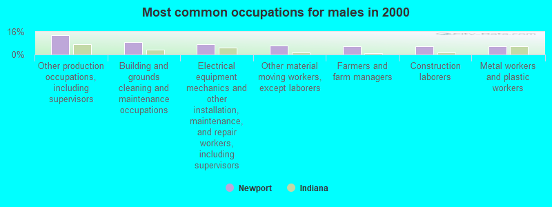 Most common occupations for males in 2000