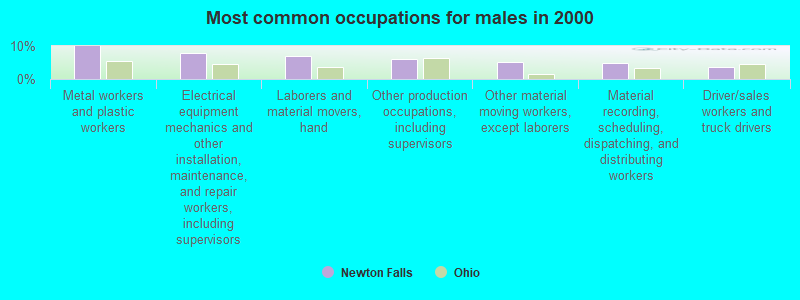 Most common occupations for males in 2000