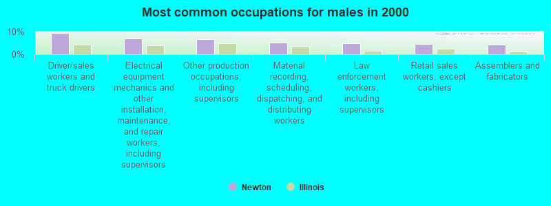 Most common occupations for males in 2000