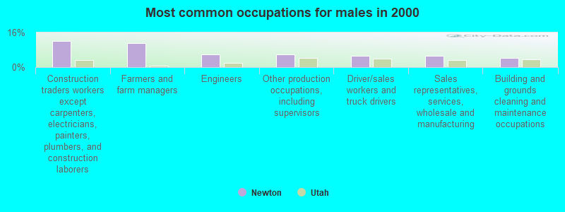 Most common occupations for males in 2000