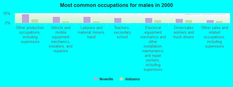 Most common occupations for males in 2000