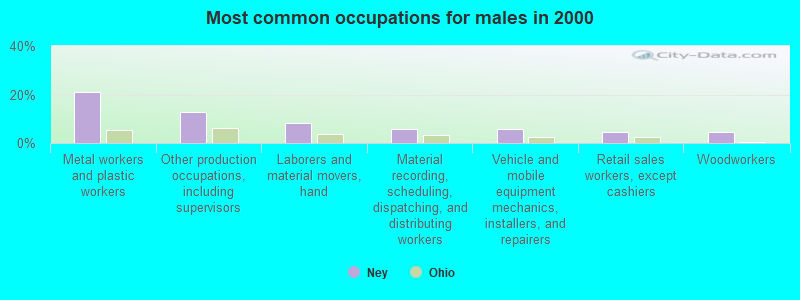 Most common occupations for males in 2000