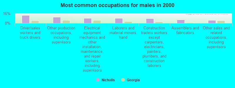 Most common occupations for males in 2000