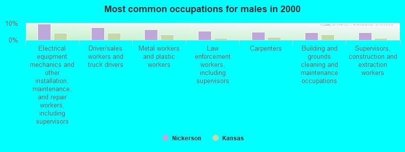 Most common occupations for males in 2000