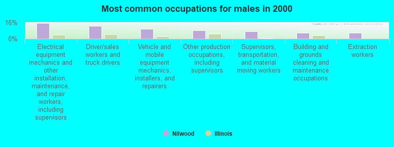 Most common occupations for males in 2000