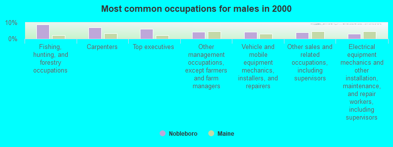 Most common occupations for males in 2000