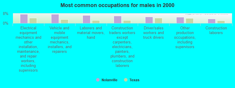 Most common occupations for males in 2000