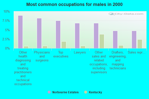 Norbourne Estates, Kentucky (KY 40207) profile population, maps, real