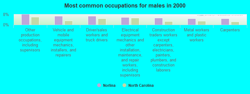 Most common occupations for males in 2000