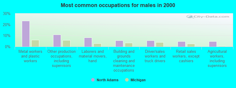 Most common occupations for males in 2000