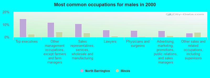 Most common occupations for males in 2000