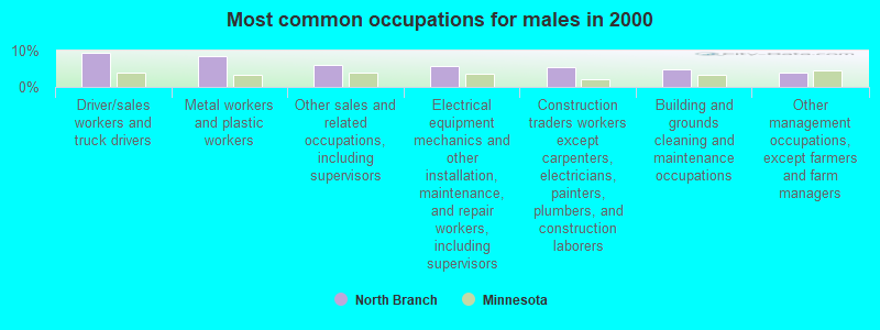 Most common occupations for males in 2000