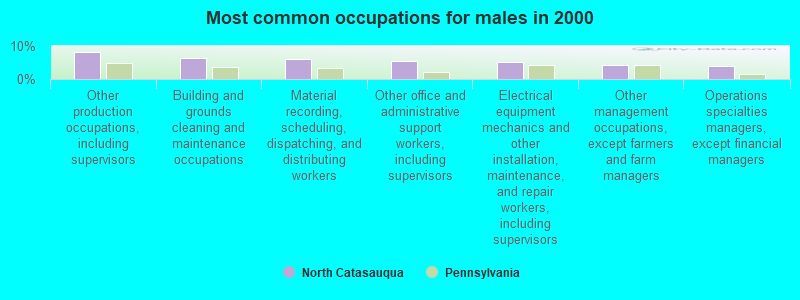 Most common occupations for males in 2000