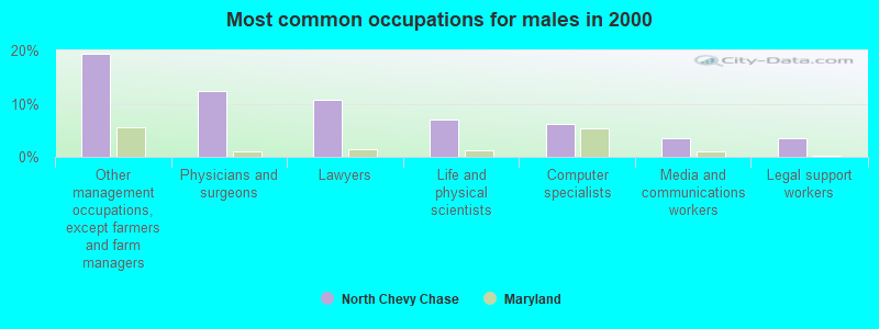 Most common occupations for males in 2000