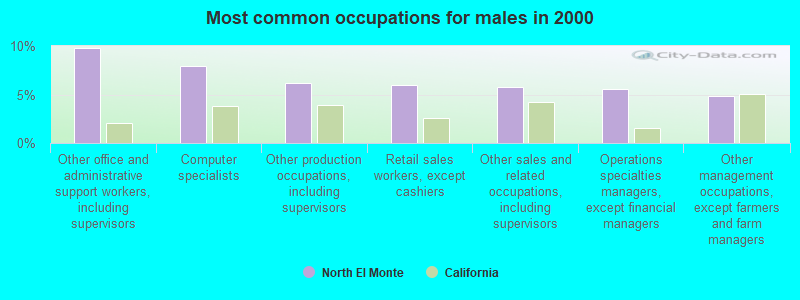 Most common occupations for males in 2000