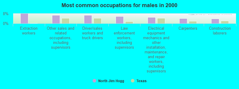 Most common occupations for males in 2000