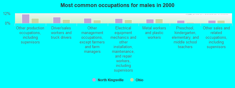 Most common occupations for males in 2000