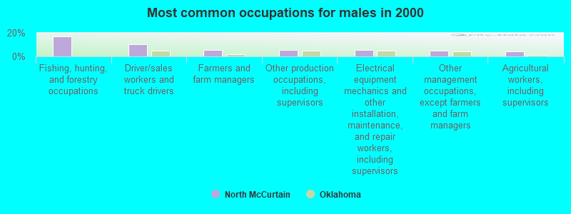 Most common occupations for males in 2000