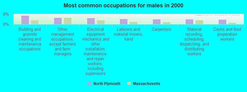 Most common occupations for males in 2000