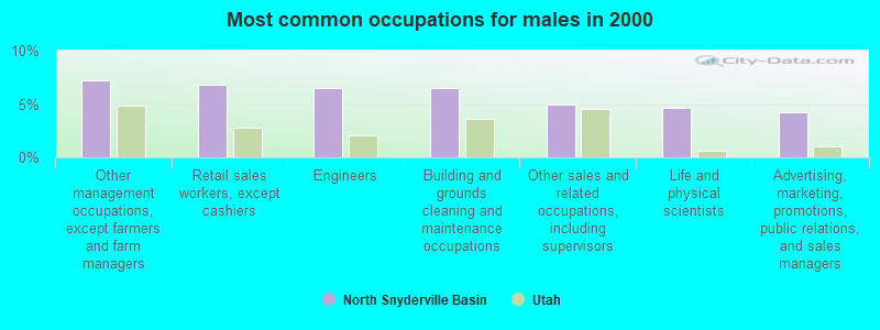 Most common occupations for males in 2000