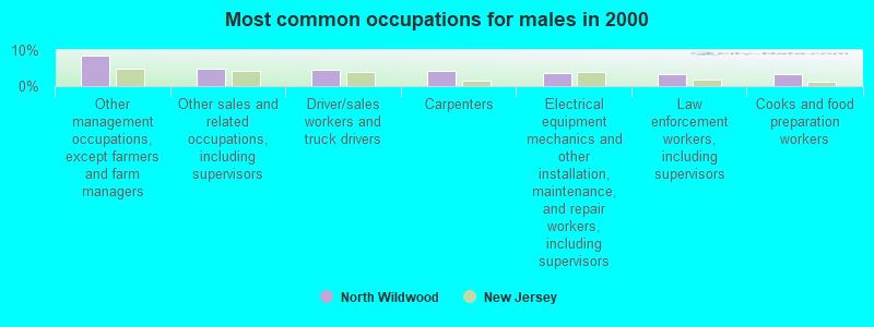 Most common occupations for males in 2000