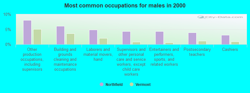 Most common occupations for males in 2000