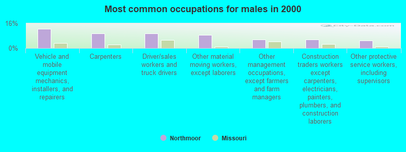 Most common occupations for males in 2000