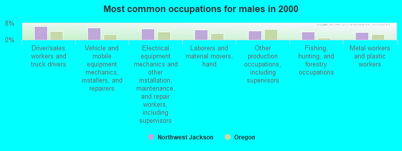 Most common occupations for males in 2000