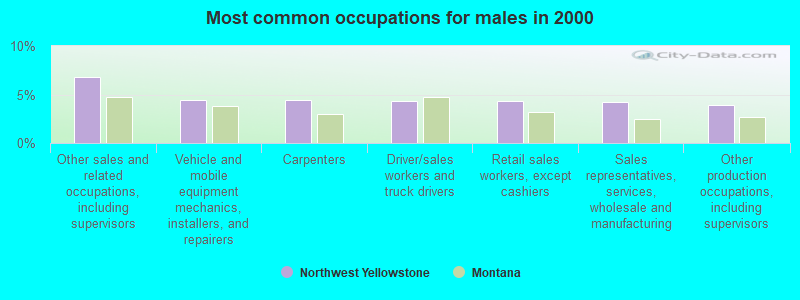 Most common occupations for males in 2000