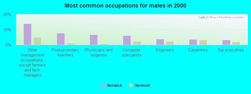 Most common occupations for males in 2000