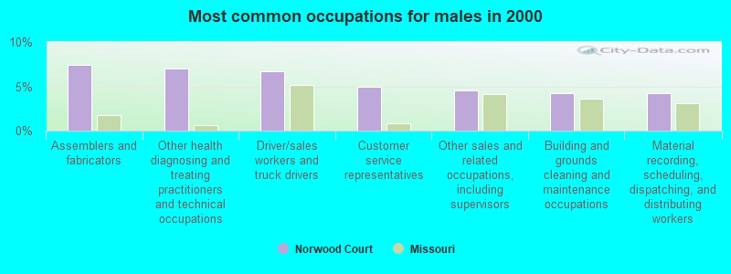 Most common occupations for males in 2000