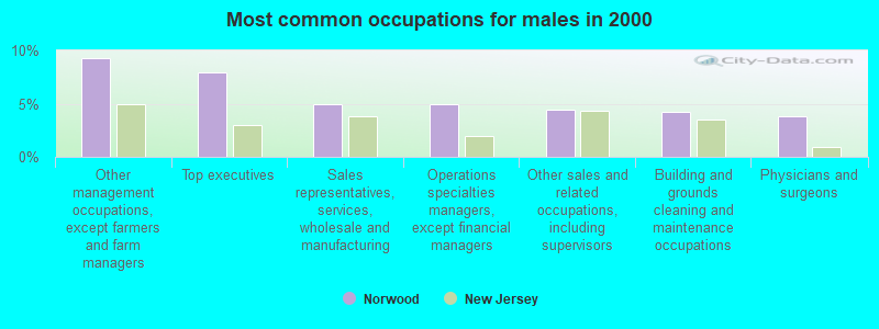 Most common occupations for males in 2000