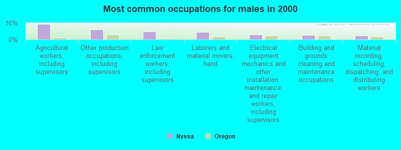 Most common occupations for males in 2000