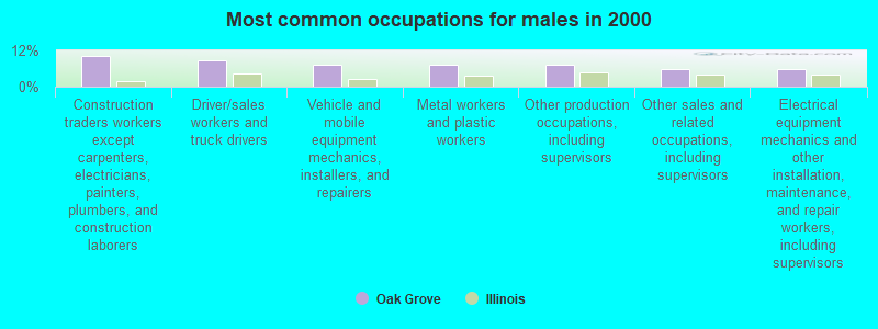 Most common occupations for males in 2000