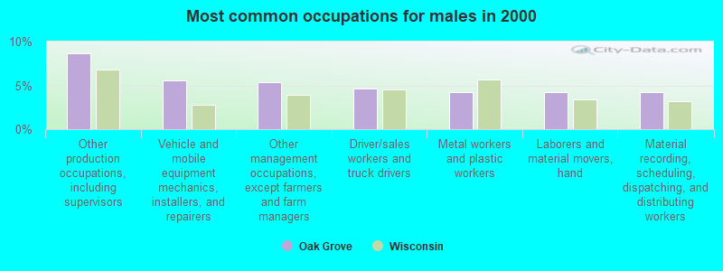 Most common occupations for males in 2000