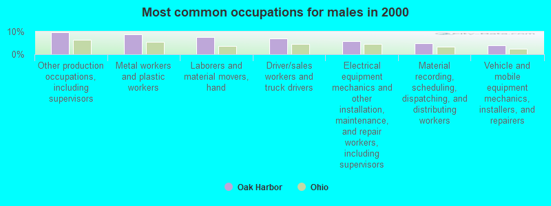 Most common occupations for males in 2000