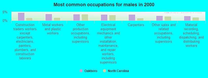 Most common occupations for males in 2000