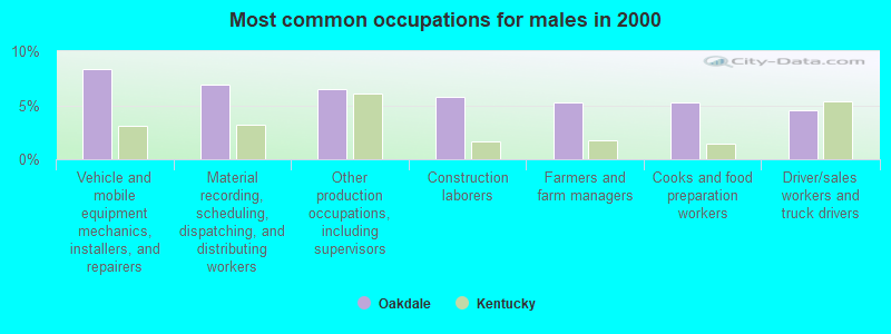 Most common occupations for males in 2000